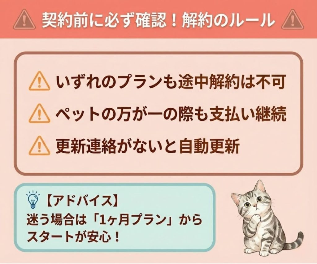 解約条件の注意点。全プラン途中解約不可、契約期間満了まで支払いが継続するため、迷う場合は1ヶ月プランを推奨