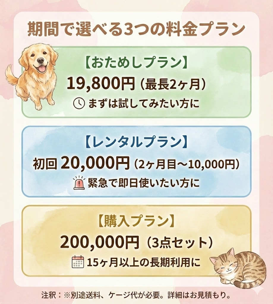 いきいきプラザの3つのプラン（おためし、レンタル、購入）の料金比較表。期間や目的に合わせた選び方を解説