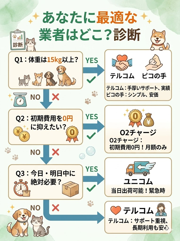 ペット酸素室レンタル業者選びの診断フローチャート。体重、初期費用、緊急性に応じたおすすめ業者を提示