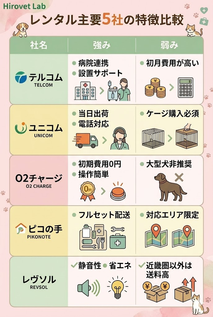 ペット酸素室レンタル5社のメリット・デメリット比較表。各社の強みと弱みを一覧化