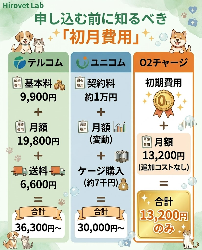 ペット酸素室レンタル各社の初月費用内訳。テルコム、ユニコム、O2チャージの価格差を比較