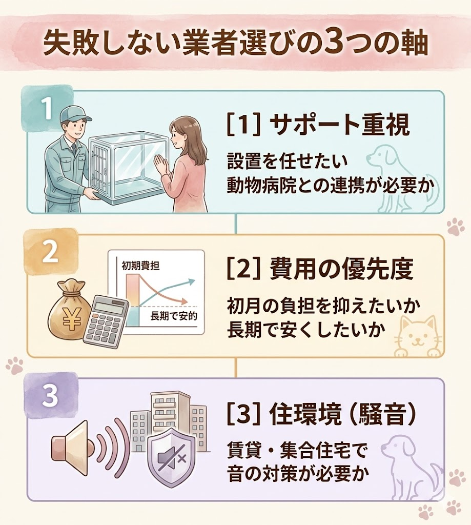 ペット酸素室レンタルを選ぶ際の3つの判断軸（サポート、費用、騒音）を図解
