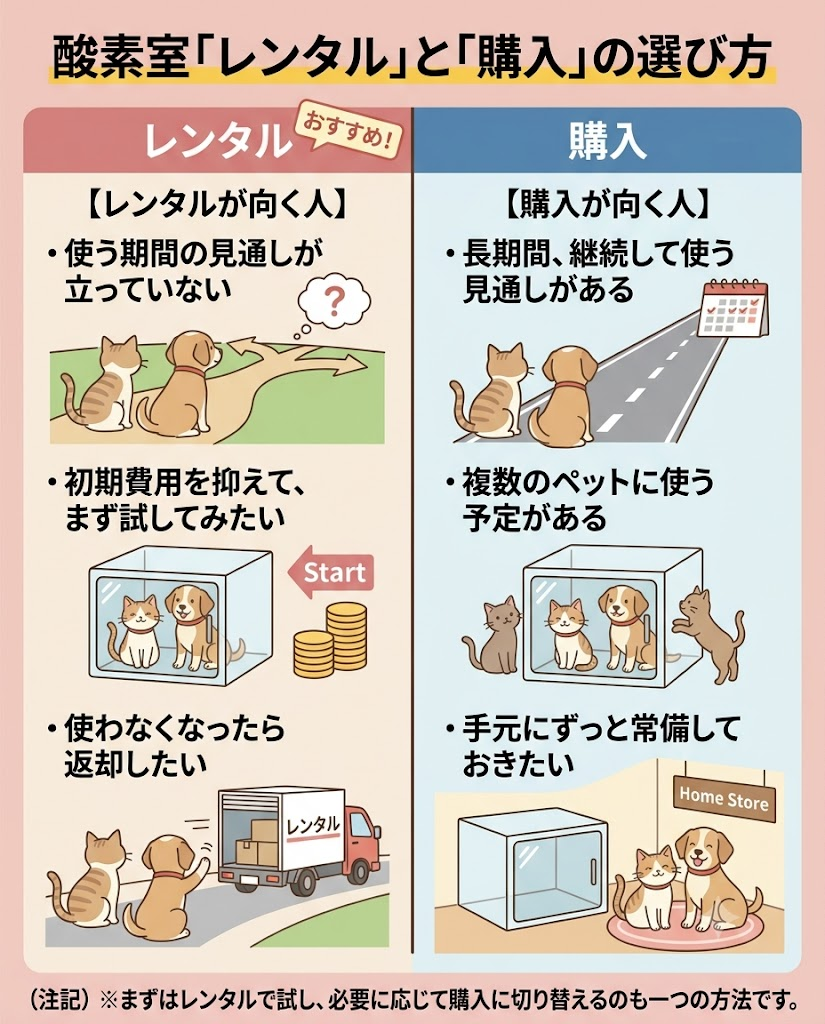 酸素室のレンタルと購入の向き不向きを比較した図解。使用期間が不明確で初期費用を抑えたい場合はレンタル、長期使用や常備したい場合は購入を推奨。