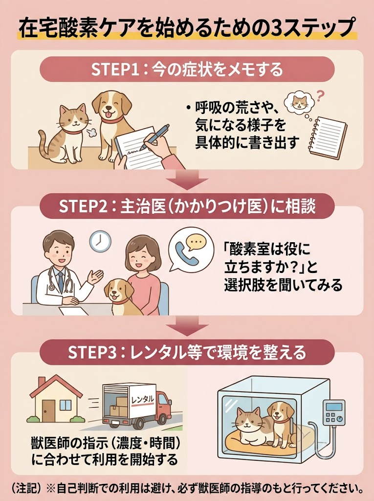 在宅酸素ケアを始めるための手順を図解。症状のメモから始まり、主治医への相談を経て、指示に基づきレンタル等で環境を整えるまでの3ステップ。