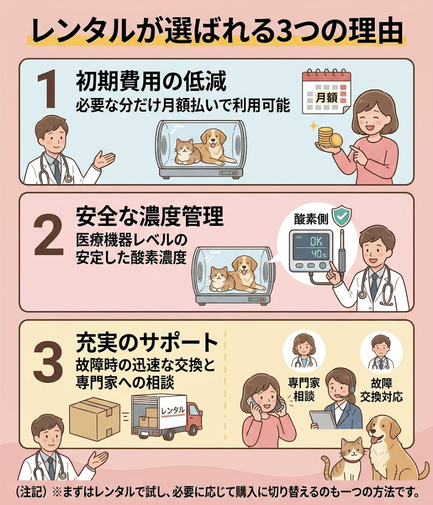 ペット用酸素室をレンタルするメリット(費用、濃度管理、サポート)をまとめた図解