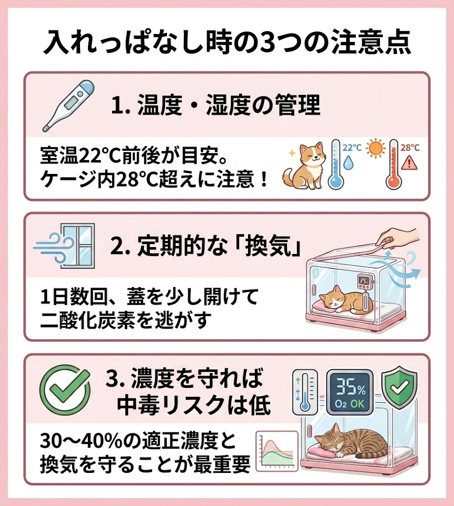 ペット酸素室を入れっぱなしにする際の3つの注意点。室温22℃前後の温度管理、1日数回の換気、適正濃度維持による酸素中毒予防をアイコン付きで解説