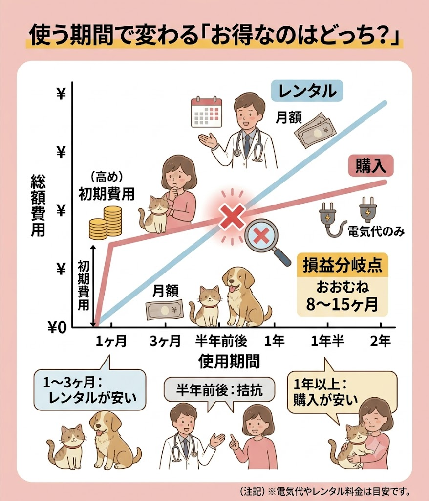 ペット酸素室の利用期間ごとの費用比較図。1年から1年半で損益分岐点が変わることを示す。