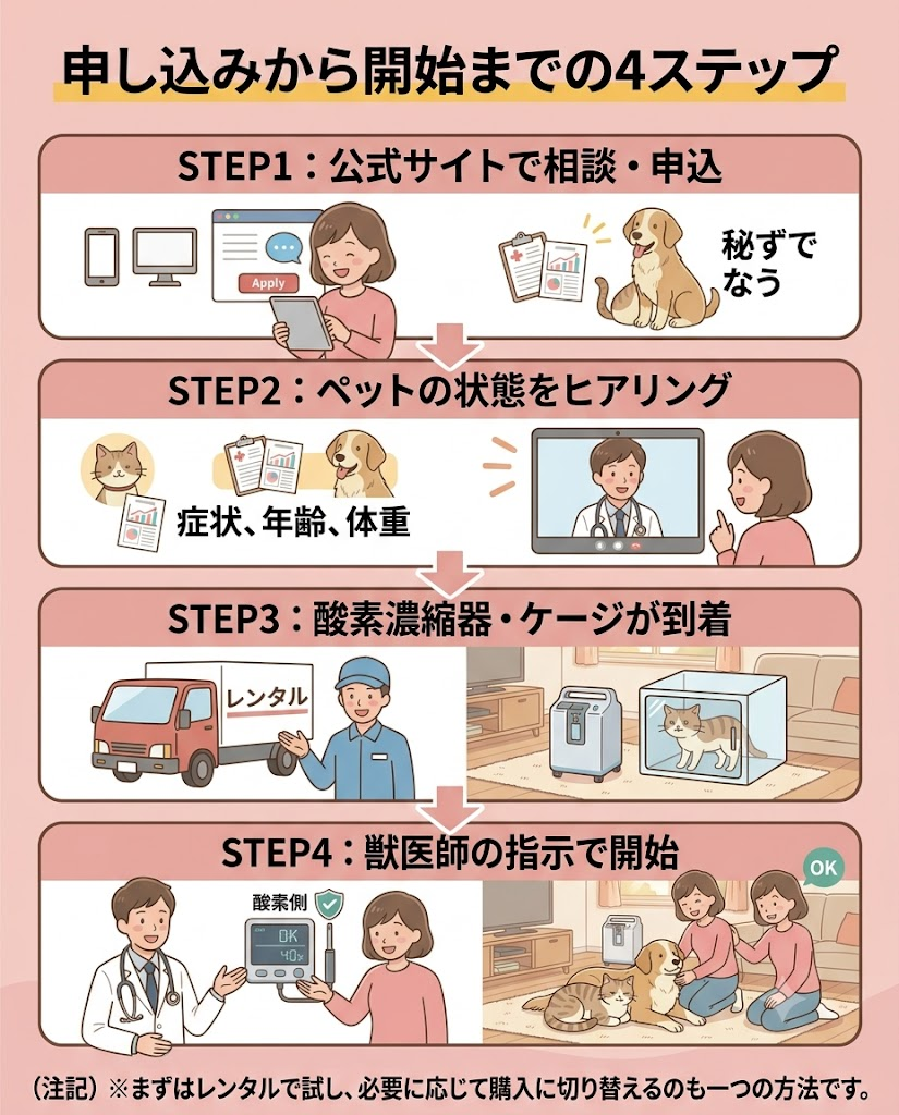 ペット酸素室レンタルのオーツーペット申し込みから開始までの4ステップ。相談から機器の到着、使用開始まで。