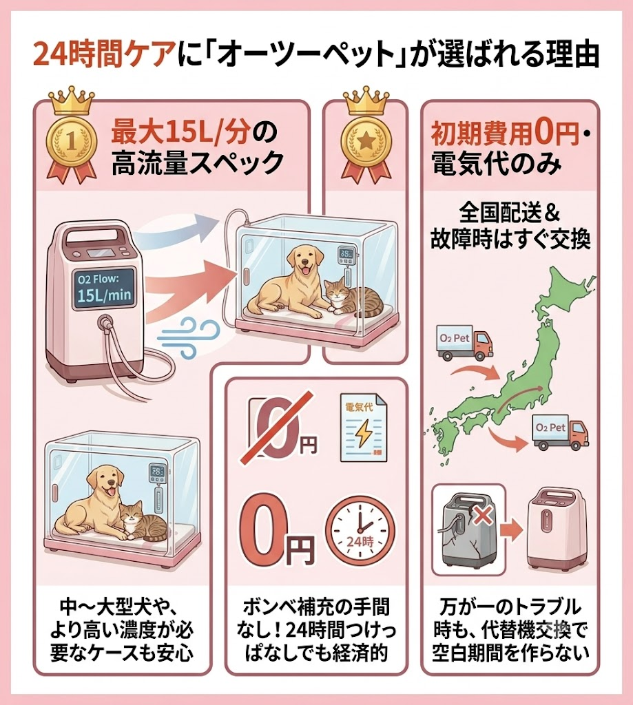 オーツーペットが選ばれる3つの理由。最大15L/分の高流量で大型犬も安心、初期費用0円で電気代のみ、全国配送と故障時の即時交換対応を解説
