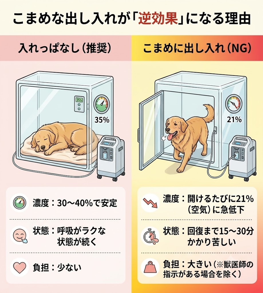 ペット酸素室の出し入れによる影響の対比図。入れっぱなしは濃度が安定し呼吸がラクだが、こまめに出し入れすると濃度が急低下し負担が大きいことを解説